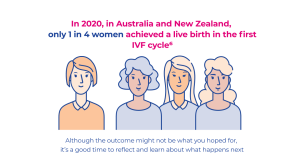 In 2020, in Australia and New Zealand, only 1 in 4 women achieved a live birth in their first IVT cycle